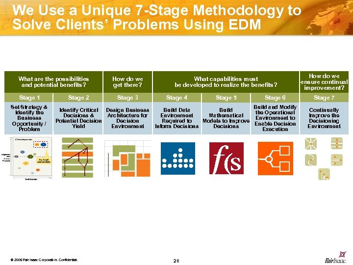 We Use a Unique 7 -Stage Methodology to Solve Clients’ Problems Using EDM What