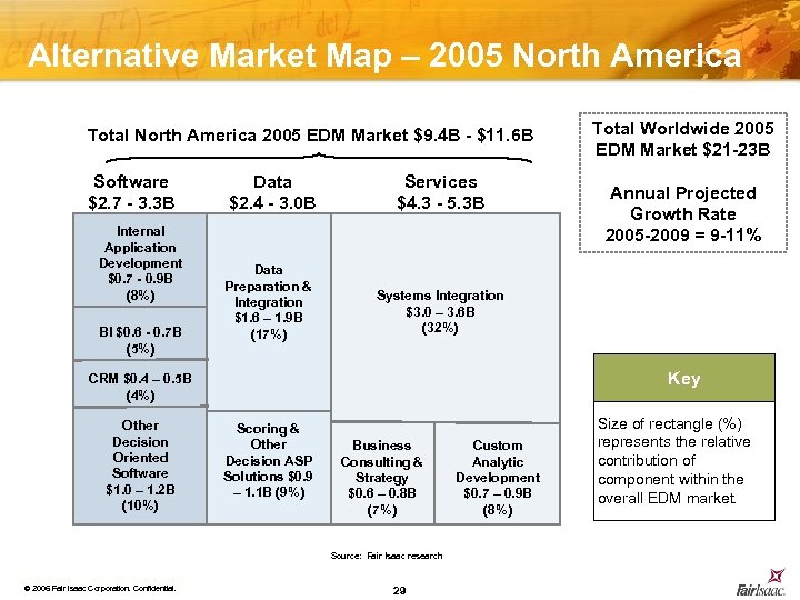 Alternative Market Map – 2005 North America Total North America 2005 EDM Market $9.