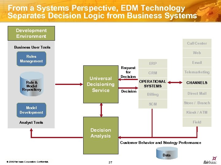 From a Systems Perspective, EDM Technology Separates Decision Logic from Business Systems Development Environment