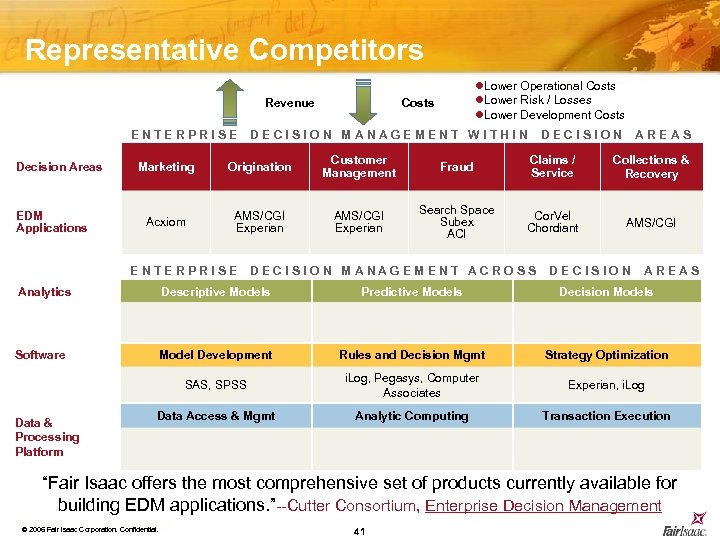 Representative Competitors Revenue ENTERPRISE Decision Areas EDM Applications l. Lower Operational Costs l. Lower