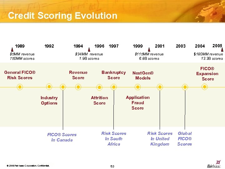 Credit Scoring Evolution 1989 1992 $5 MM revenue 750 MM scores 1994 1996 1997