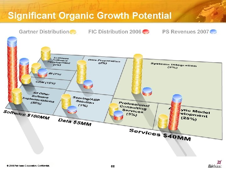 Significant Organic Growth Potential Market Distribution © 2006 Fair Isaac Corporation. Confidential. 66 