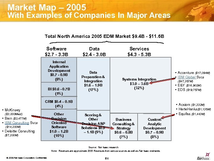 Market Map – 2005 With Examples of Companies In Major Areas Total North America