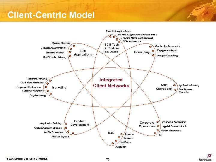 Client-Centric Model Tools & Analytics Sales Innovation Mgmt (new decision areas) Practice Mgmt (Methodology)
