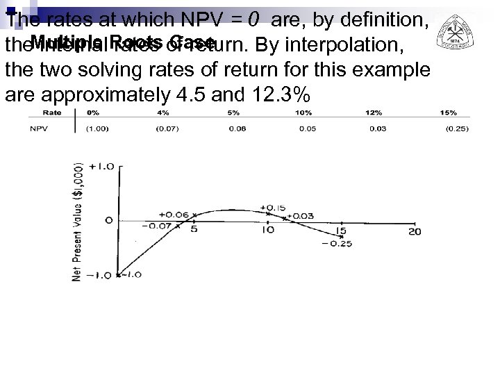 The rates at which NPV = 0 are, by definition, the. Multiple Roots of