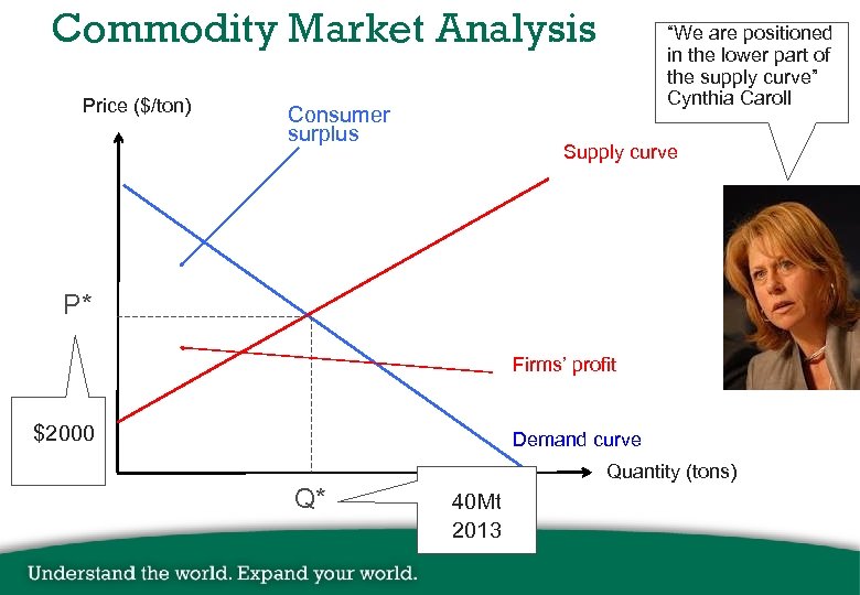 Commodity Market Analysis Price ($/ton) Consumer surplus “We are positioned in the lower part