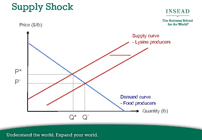 Supply Shock Price ($/lb) Supply curve - Lysine producers P* P’ Demand curve -