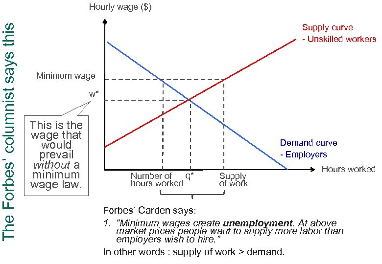 The Forbes’ columnist says this Hourly wage ($) Supply curve - Unskilled workers Minimum