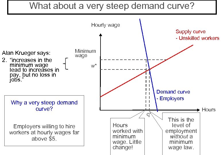 What about a very steep demand curve? Hourly wage Supply curve - Unskilled workers