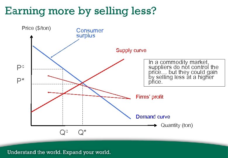 Earning more by selling less? Price ($/ton) Consumer surplus Supply curve In a commodity