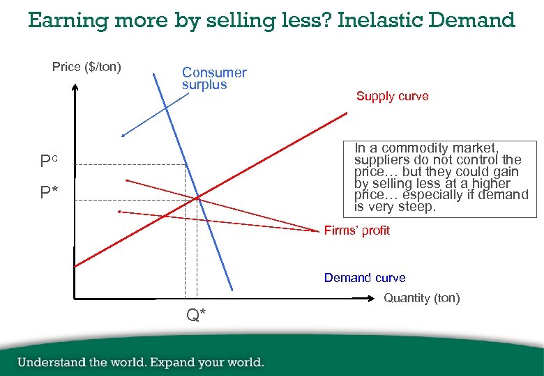 Earning more by selling less? Inelastic Demand Price ($/ton) Consumer surplus Supply curve In