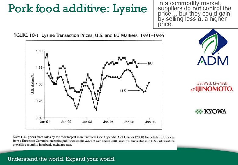 Pork food additive: Lysine In a commodity market, suppliers do not control the price…