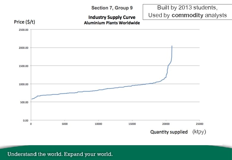 Built by 2013 students, Used by commodity analysts (ktpy) 