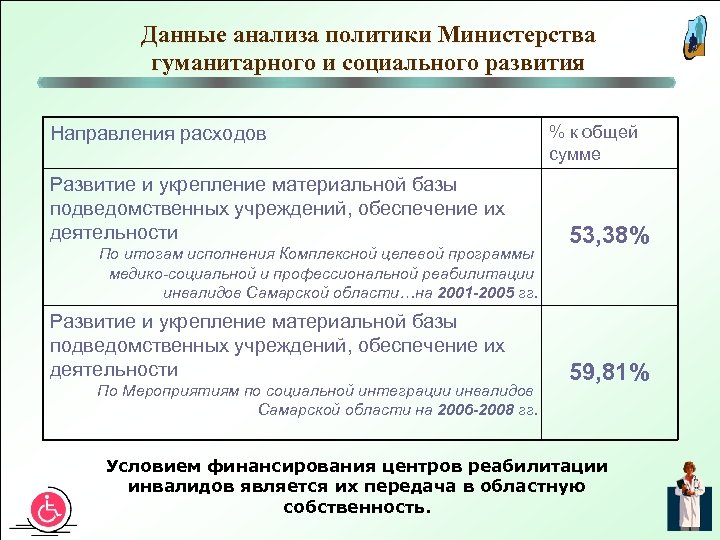 Данные анализа политики Министерства гуманитарного и социального развития Направления расходов Развитие и укрепление материальной