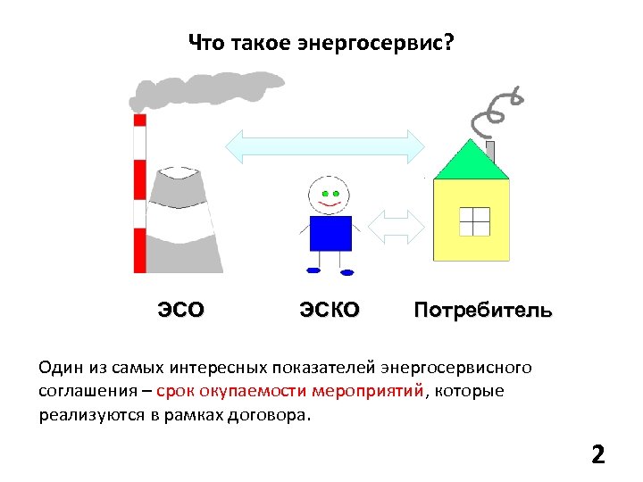Что такое энергосервис? ЭСО ЭСКО Потребитель Один из самых интересных показателей энергосервисного соглашения –