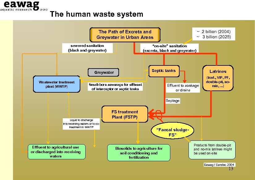 The human waste system ~ 2 billion (2004) ~ 3 billion (2025) The Path