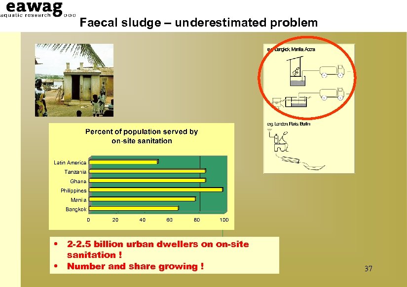 Faecal sludge – underestimated problem • • 2 -2. 5 billion urban dwellers on