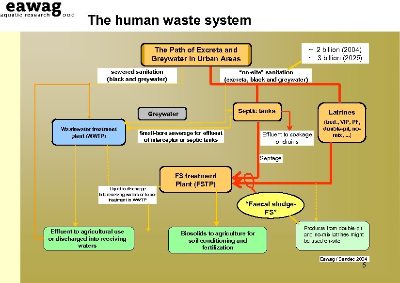 The human waste system ~ 2 billion (2004) ~ 3 billion (2025) The Path