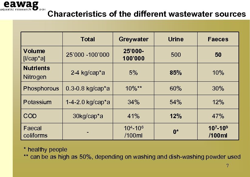Characteristics of the different wastewater sources Total Greywater Urine Faeces 25’ 000 -100’ 000