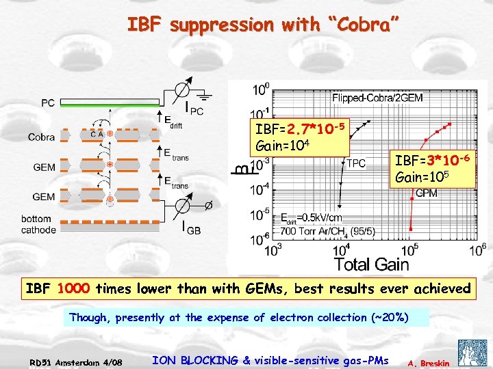 IBF suppression with “Cobra” IBF=2. 7*10 -5 Gain=104 IBF=3*10 -6 Gain=105 IBF 1000 times