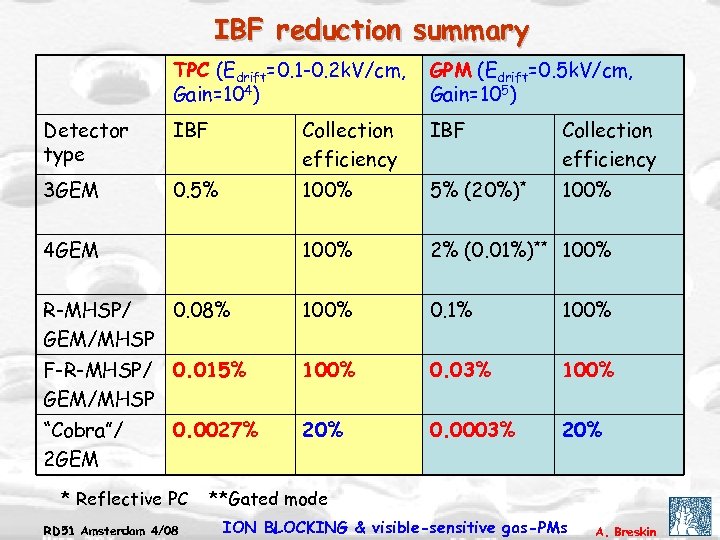 IBF reduction summary TPC (Edrift=0. 1 -0. 2 k. V/cm, Gain=104) GPM (Edrift=0. 5