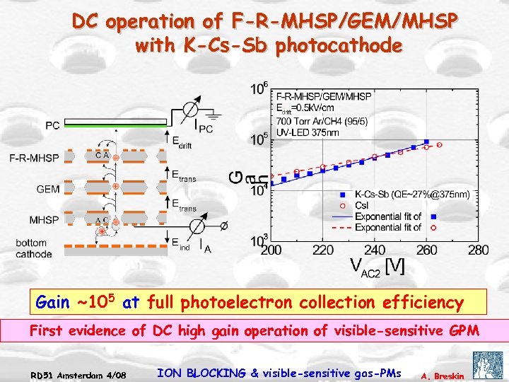 DC operation of F-R-MHSP/GEM/MHSP with K-Cs-Sb photocathode Gain ~105 at full photoelectron collection efficiency