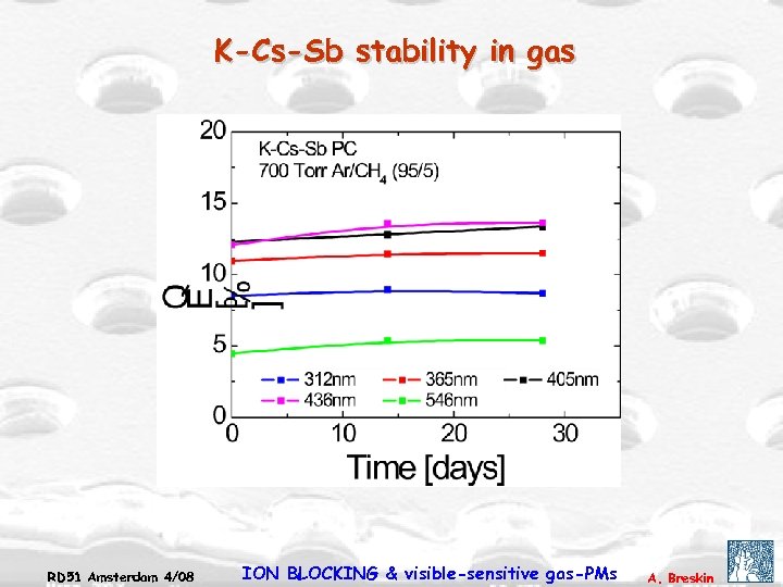 K-Cs-Sb stability in gas RD 51 Amsterdam 4/08 ION BLOCKING & visible-sensitive gas-PMs A.