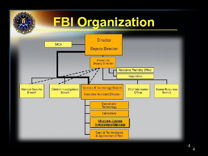 FBI Organization 4 4 