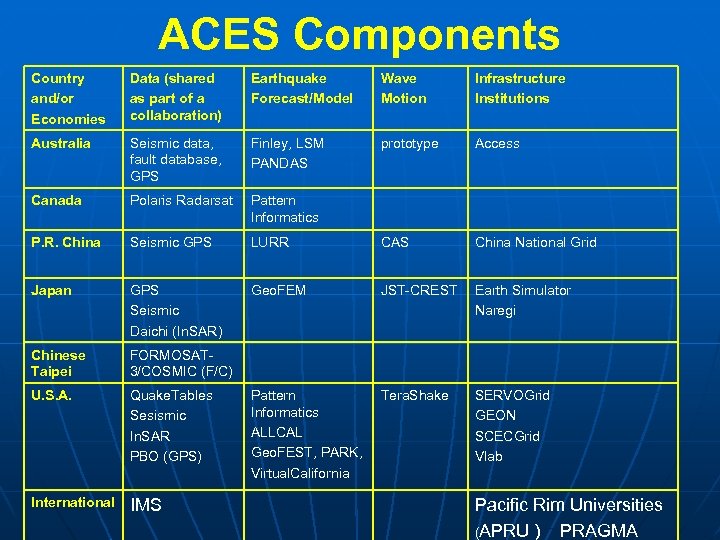 ACES Components Country and/or Economies Data (shared as part of a collaboration) Earthquake Forecast/Model