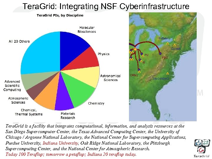 Tera. Grid: Integrating NSF Cyberinfrastructure Buffalo Wisc UC/ANL Utah Cornell Iowa PU NCAR IU