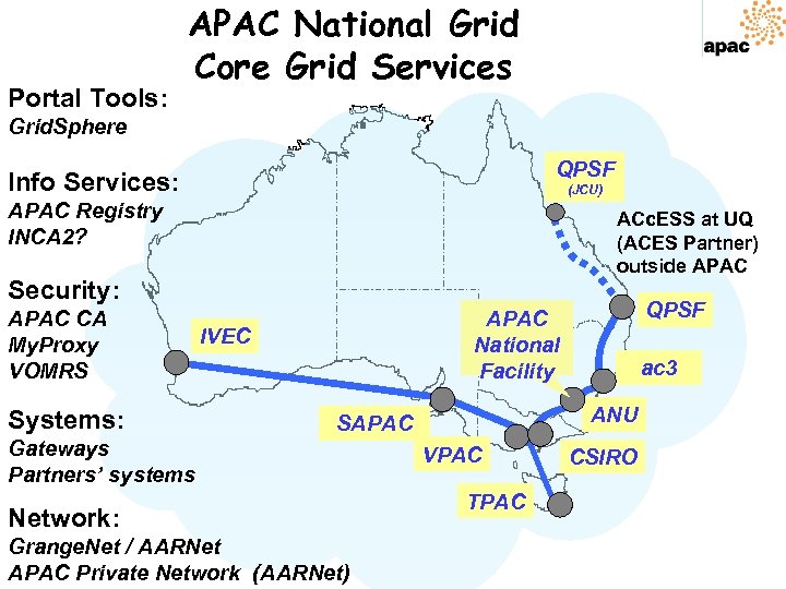 Portal Tools: APAC National Grid Core Grid Services Grid. Sphere QPSF Info Services: (JCU)