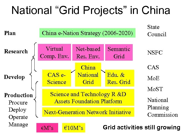 National “Grid Projects” in China Plan Research Develop Production Procure Deploy Operate Manage China