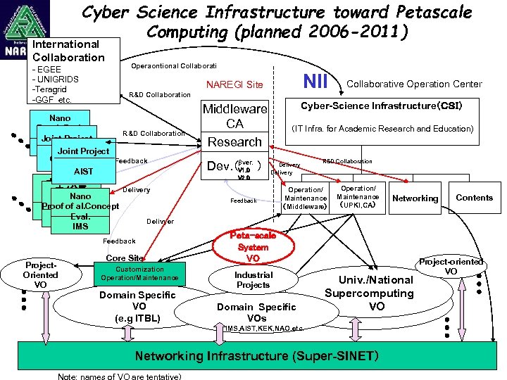 Cyber Science Infrastructure toward Petascale Computing (planned 2006 -2011) International Collaboration - EGEE -