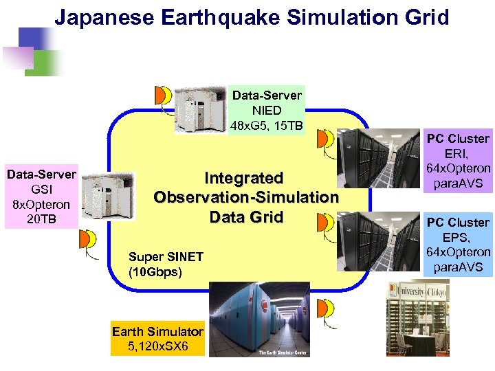 Japanese Earthquake Simulation Grid Data-Server NIED 48 x. G 5, 15 TB Data-Server GSI