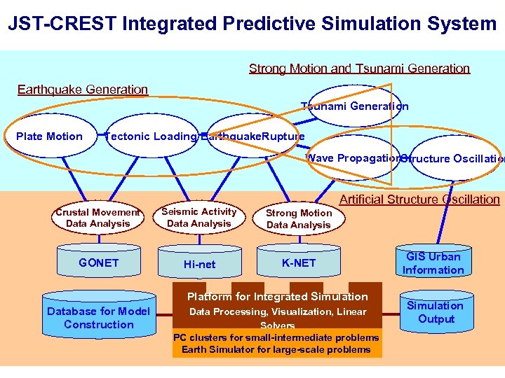 JST-CREST Integrated Predictive Simulation System Strong Motion and Tsunami Generation Earthquake Generation Tsunami Generation