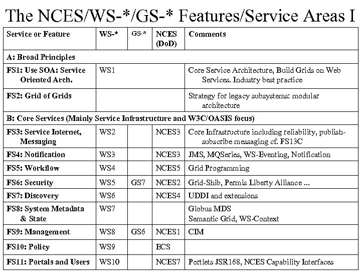 The NCES/WS-*/GS-* Features/Service Areas I Service or Feature WS-* GS-* NCES (Do. D) Comments