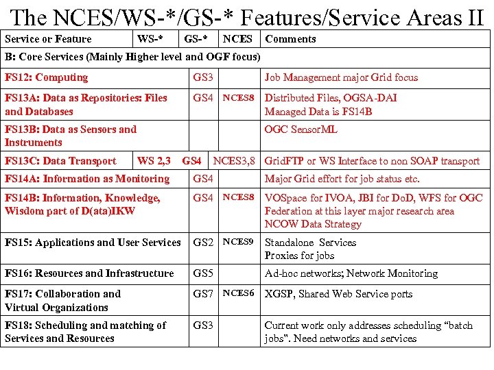 The NCES/WS-*/GS-* Features/Service Areas II Service or Feature WS-* GS-* NCES Comments B: Core