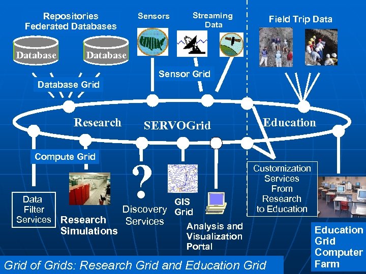 Repositories Federated Databases Database Sensors Streaming Data Field Trip Database Sensor Grid Database Grid