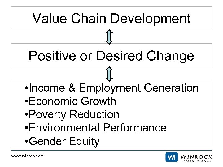 Value Chain Development Positive or Desired Change • Income & Employment Generation • Economic