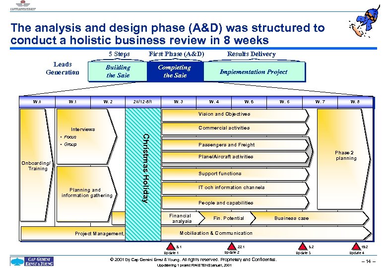 The analysis and design phase (A&D) was structured to conduct a holistic business review