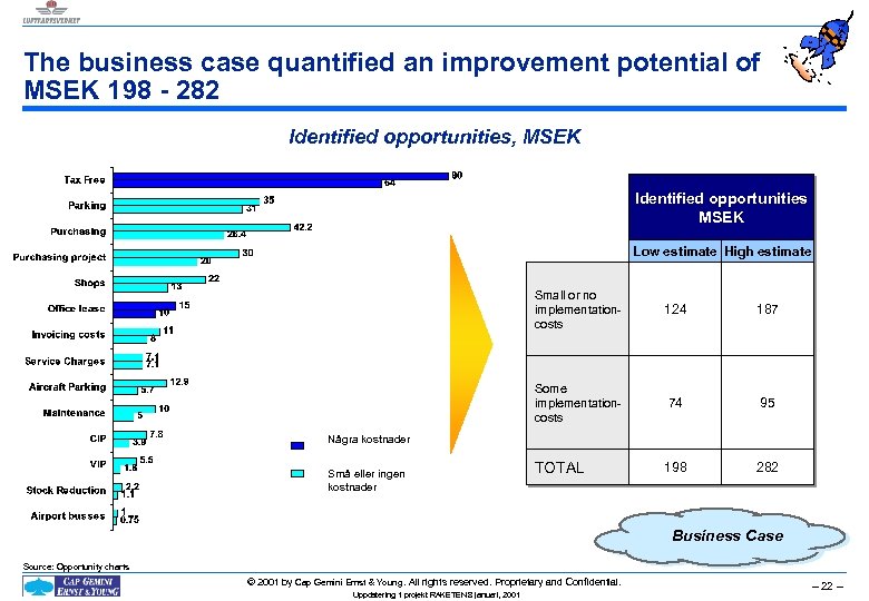 The business case quantified an improvement potential of MSEK 198 - 282 Identified opportunities,