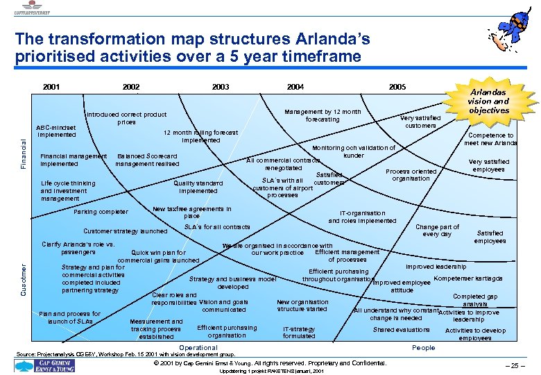 The transformation map structures Arlanda’s prioritised activities over a 5 year timeframe 2001 2002
