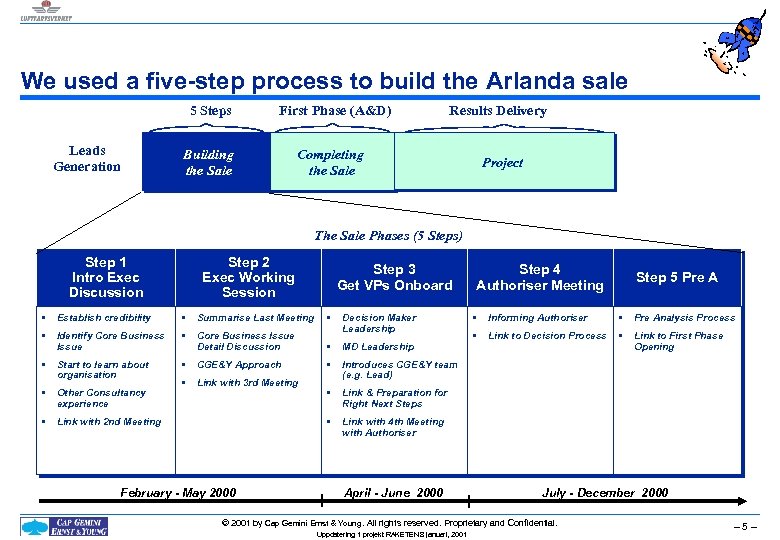 We used a five-step process to build the Arlanda sale 5 Steps Leads Generation