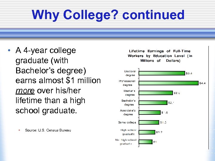 Why College? continued • A 4 -year college graduate (with Bachelor’s degree) earns almost