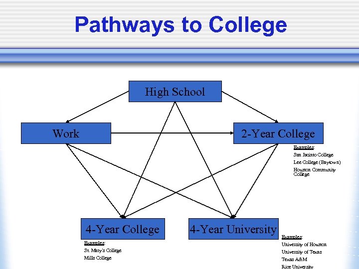 Pathways to College High School Work 2 -Year College Examples: San Jacinto College Lee