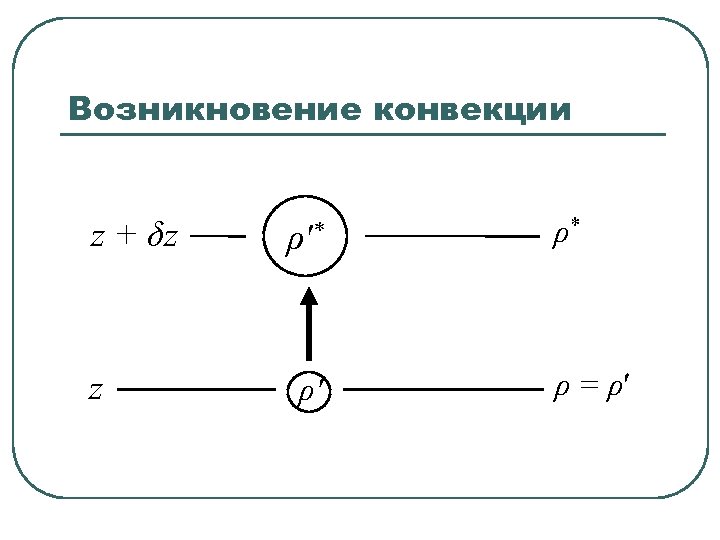 Возникновение конвекции z + δz z ρ′* ρ′ ρ* ρ = ρ′ 