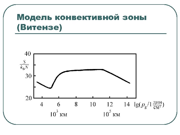 Модель конвективной зоны (Витензе) 