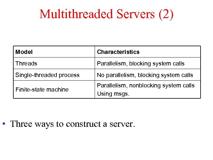Multithreaded Servers (2) Model Characteristics Threads Parallelism, blocking system calls Single-threaded process No parallelism,