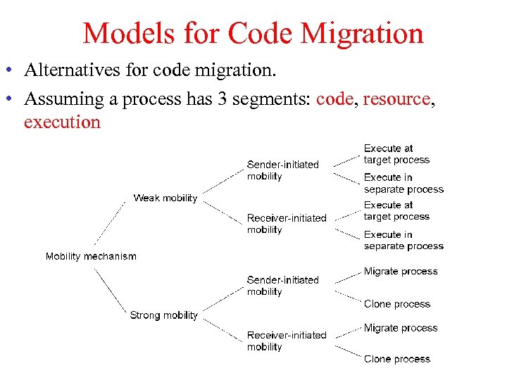 Models for Code Migration • Alternatives for code migration. • Assuming a process has