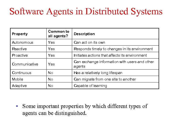 Software Agents in Distributed Systems Property Common to all agents? Description Autonomous Yes Can